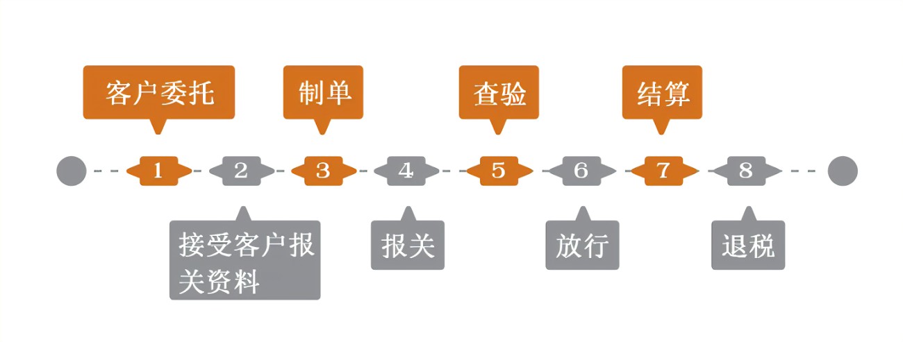 委托报关行做进出口报关代理需要怎么做，提供什么文件资料(图1)