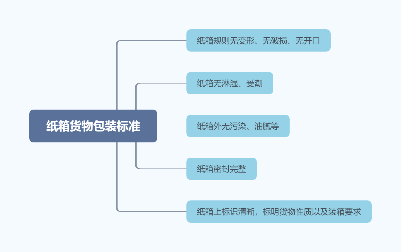 国际物流对物品的要求这些步骤都不能少(图2)